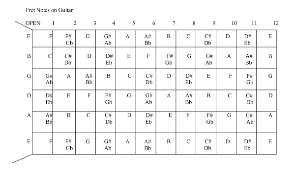 Guitar Notes On Neck